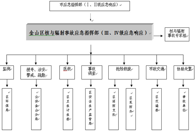 核与辐射事故应急处置流程图