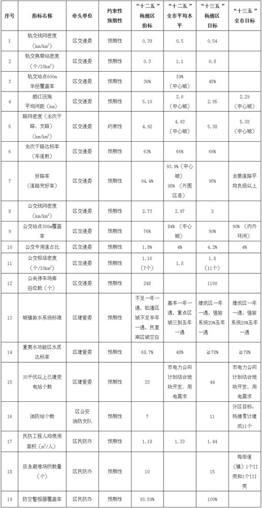 上海市杨浦区城市基础设施建设