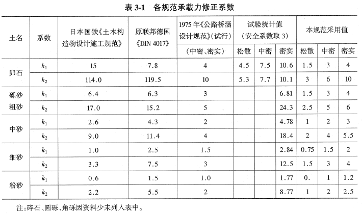 [附条文说明] jtgd63-2007      4  岩石地基的承载力,原则上是可以