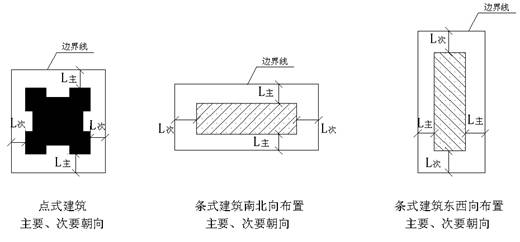 建筑退让图示