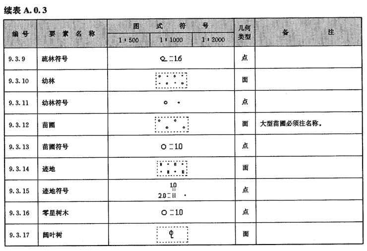 上海市1:5001:10001:2000数字地形测量规范 [附条文说明] dg/tj08-86