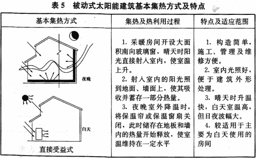 被动式太阳能建筑技术规范[附条文说明 jgj/t267-2012