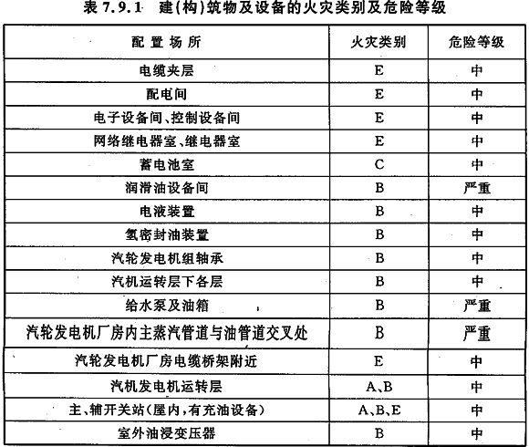 火灾危险性分类依据 火灾危险性等级分类