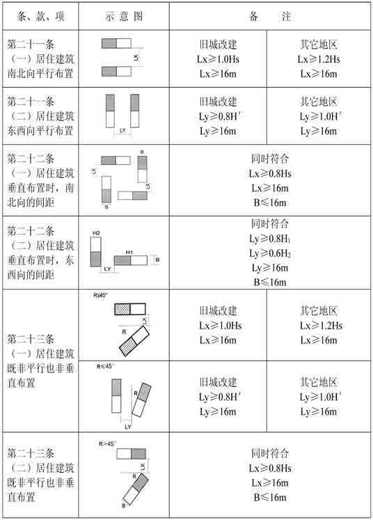 附录三      建筑间距图示