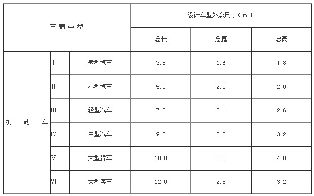 以小型汽车为计算当量,各类车辆的换算系数应符合下表的规定