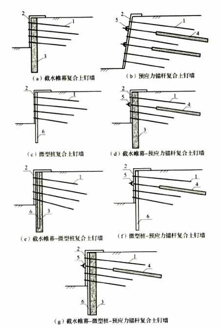 7  截水帷幕-微型桩-预应力锚杆复合土钉墙[图1(g)].