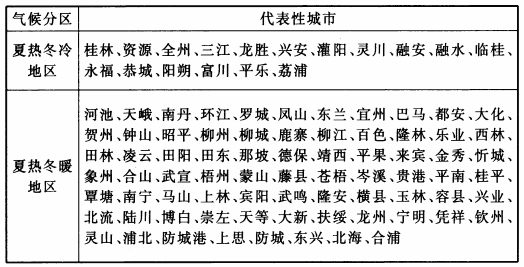 2.1 广西区主要市县所处气候分区