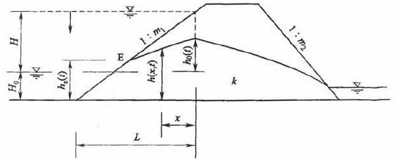6.1 水位降落时浸润线计算