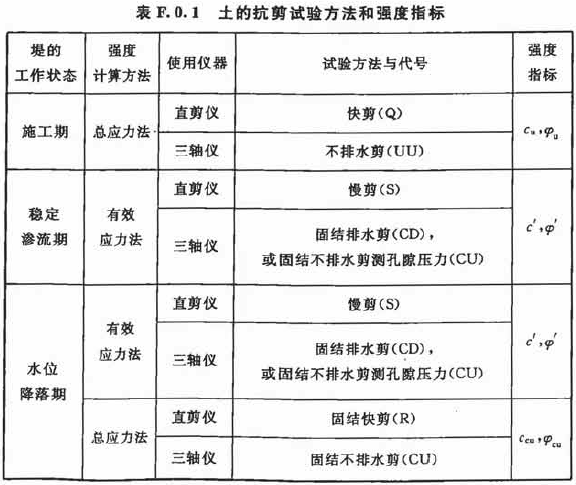 亦可用直剪试验测定,应按现行行业标准《土工试验规程》sl 237规定