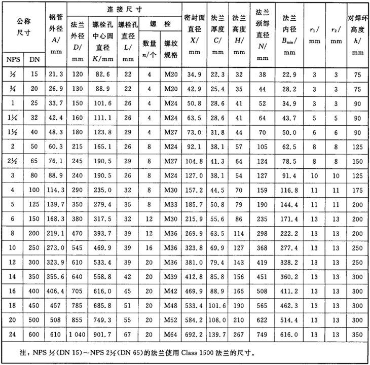 表6 class 900对焊环带颈松套钢制管法兰