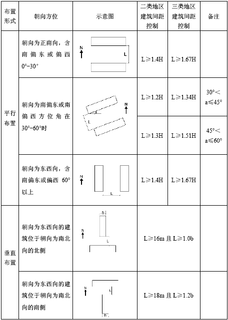 大同市城市规划管理技术规定(修改稿)