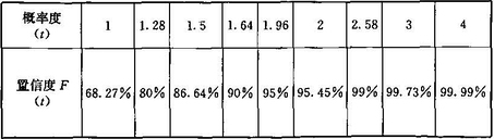 表1  概率度与置信度分布表