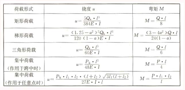 2-1选用;     注:表中所列公式中,e——材料的弹性模量e(n/mm 2);i—