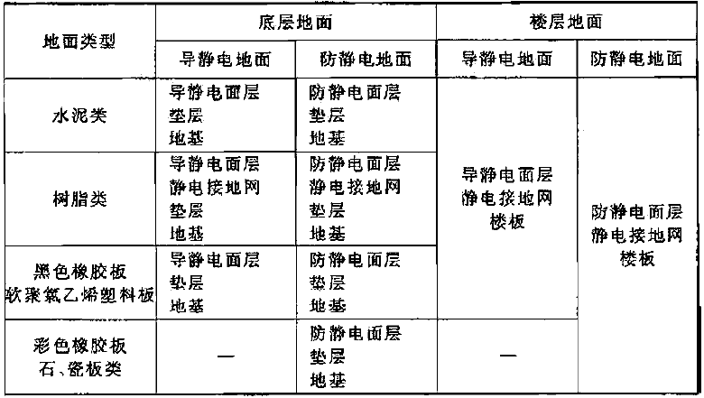 1 地面构造层次应符合下列规定:       1 各类地面的基本构造层应按表