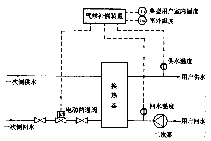 0.3-2 水-水换热系统采用电动两通阀气候补偿系统流程示意图