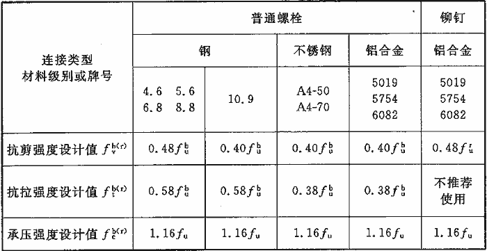 普通螺栓抗拉强度(最小值);铆钉抗拉强度(最小值);f u铝合金抗拉强度