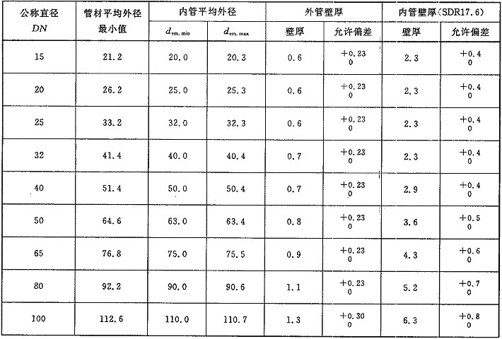 表3  管材平均外径,内管平均外径,外管,内管壁厚及允许偏差