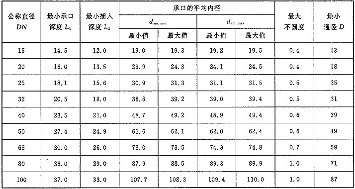 表4  热熔承插连接管件承口尺寸与相应公称直径       单位为毫米