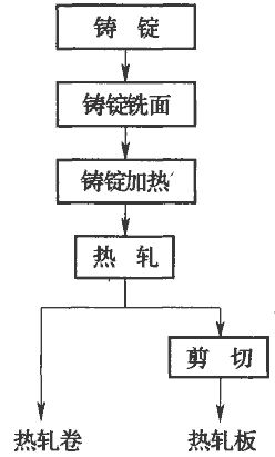 2.1 热轧板,热轧卷工艺流程