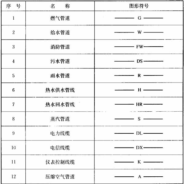 3.1的规定. 3.3.2  常用不同用途管道图形符号宜符合表3.3.2的规定. 3