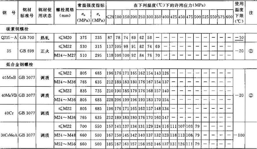 常用螺栓许用应力    表a.0.