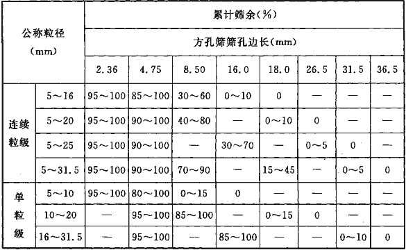 表1 再生粗骨料颗粒级配