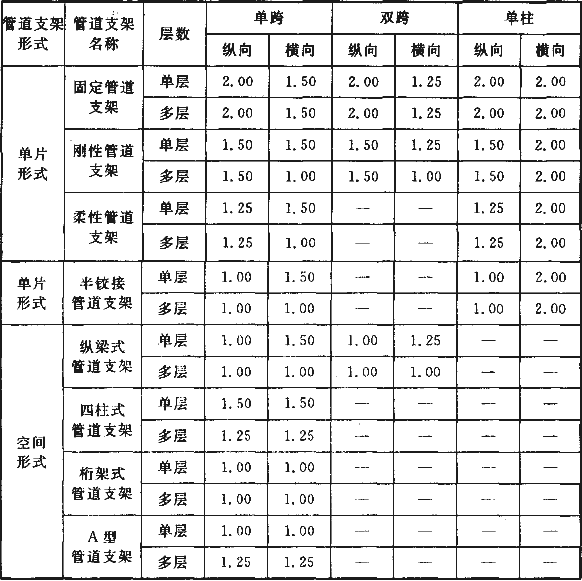 钢铁企业管道支架设计规范 [附条文说明] gb50709-2011