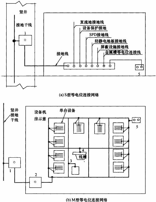 电子信息设备机房等电位连接网络示意图