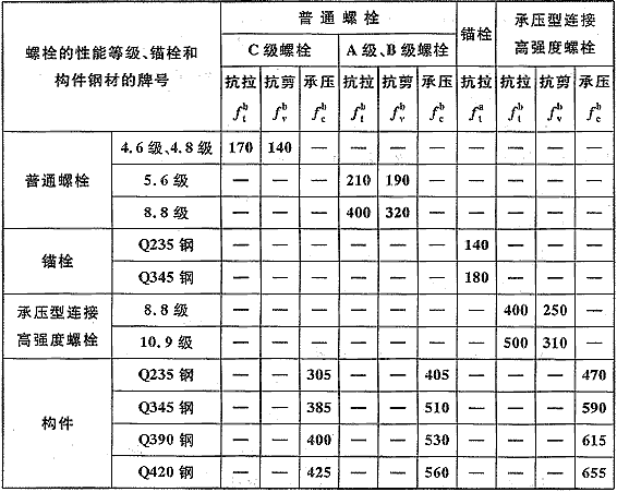 表3.4.1-4 螺栓连接的强度设计值(n/mm