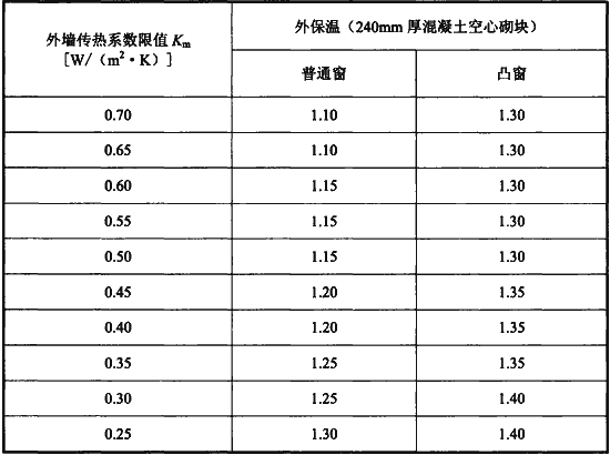 12-2  混凝土空心砌块外墙主断面传热系数的修正系数φ