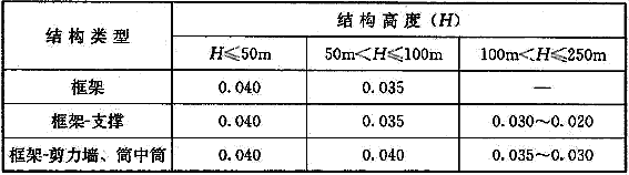 3.9 多遇地震下实心钢管混凝土结构阻尼比