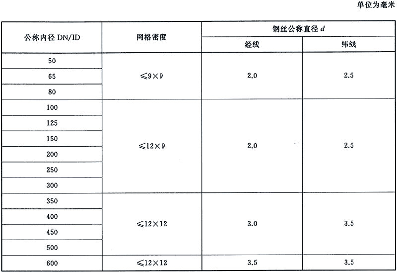 燃气用钢骨架聚乙烯塑料复合管及管件 cj/t125-2014