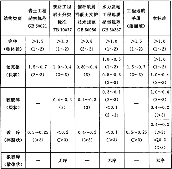 1  岩石坚硬程度的确定,主要应考虑岩石的矿物成分,结构及其成因,还应