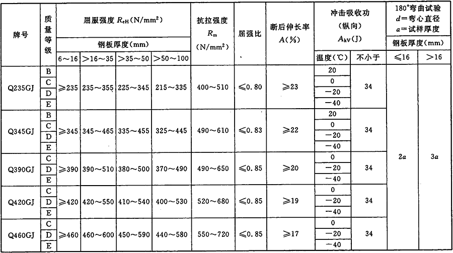 宽带钢(包括剪切钢板)抗拉强度上限不作为交货条件.