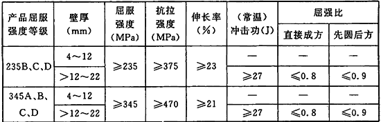 [附条文说明] cecs300:2011 牌号 下屈服强度r el(n/mm 2)  抗拉强度r