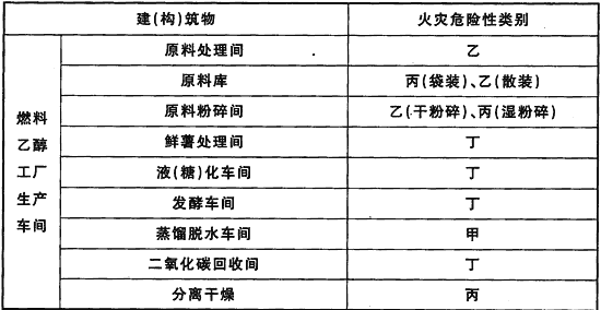 gb50016火灾危险分类 建筑物火灾危险性分类