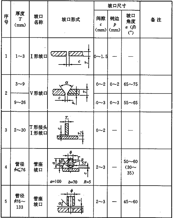 表b 钢制管道焊接坡口形式及尺寸