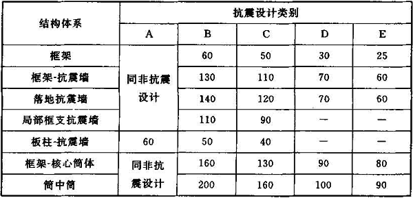 1.5 钢筋混凝土结构最大适用高度(m)