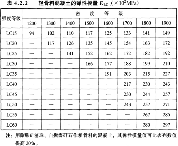 2.2 结构轻骨料混凝土弹性模量应通过试验确定.