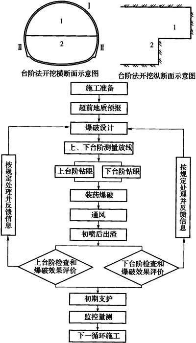 台阶法开挖施工流程图