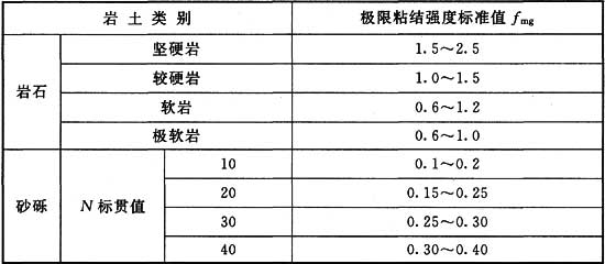 gb50086-2015      式中:n d——锚杆或单元锚杆轴向拉力设计值(kn)