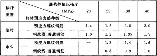 12  锚杆锚固段灌浆体与杆体间粘结强度设计值(mpa)