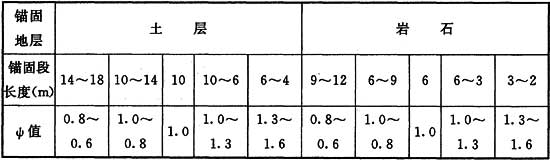 岩土锚杆与喷射混凝土支护工程技术规范 [附条文说明]