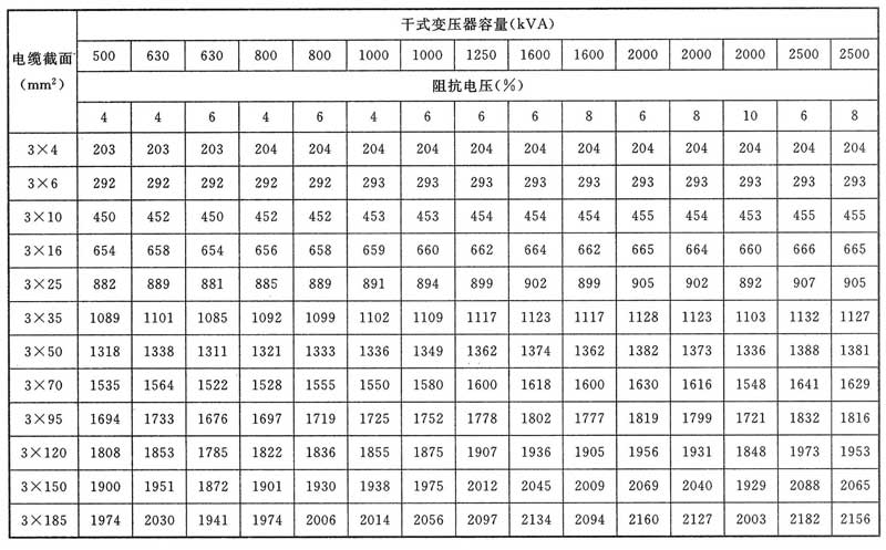 2.2-2  铝芯电缆长度为100m时相应截面下的单相短路电流(a)