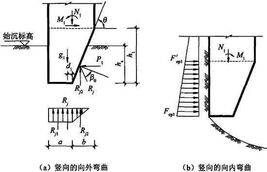 2.2  刃脚计算简图