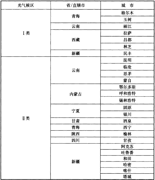 0.2 光气候分区表