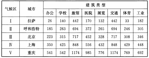 表54 不同光气候区典型城市部分利用天然光时数t" d(h)