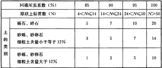 [附条文说明] cjj101-2016      注:1  表中数值适用于10m以下覆土