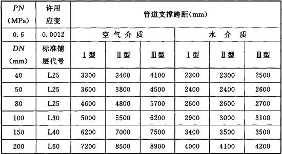 3.8-3  管道支撑跨距选型表