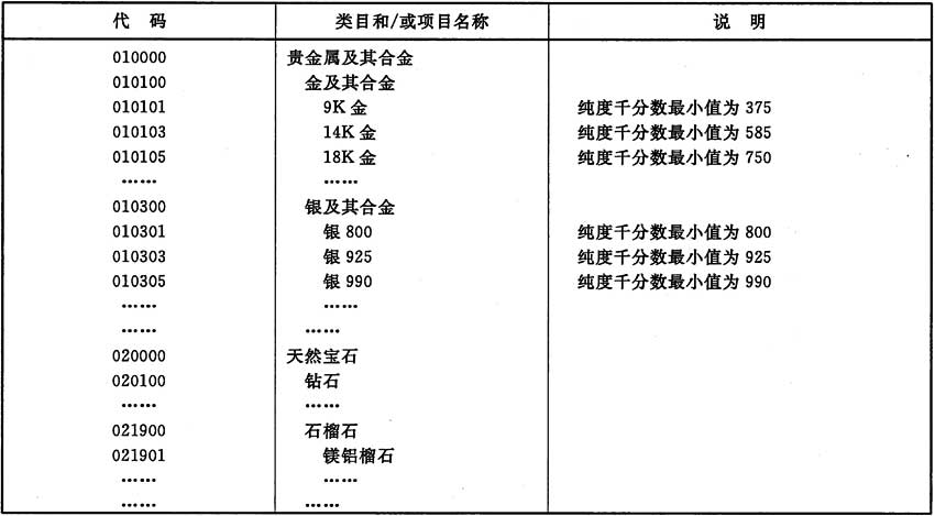 表×  珠宝玉石及贵金属产品分类代码(部分代码表)